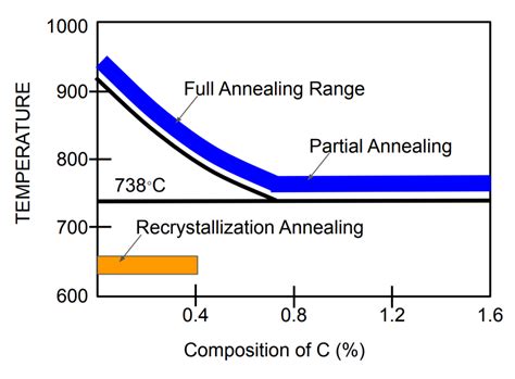 stainless steel annealing temperature